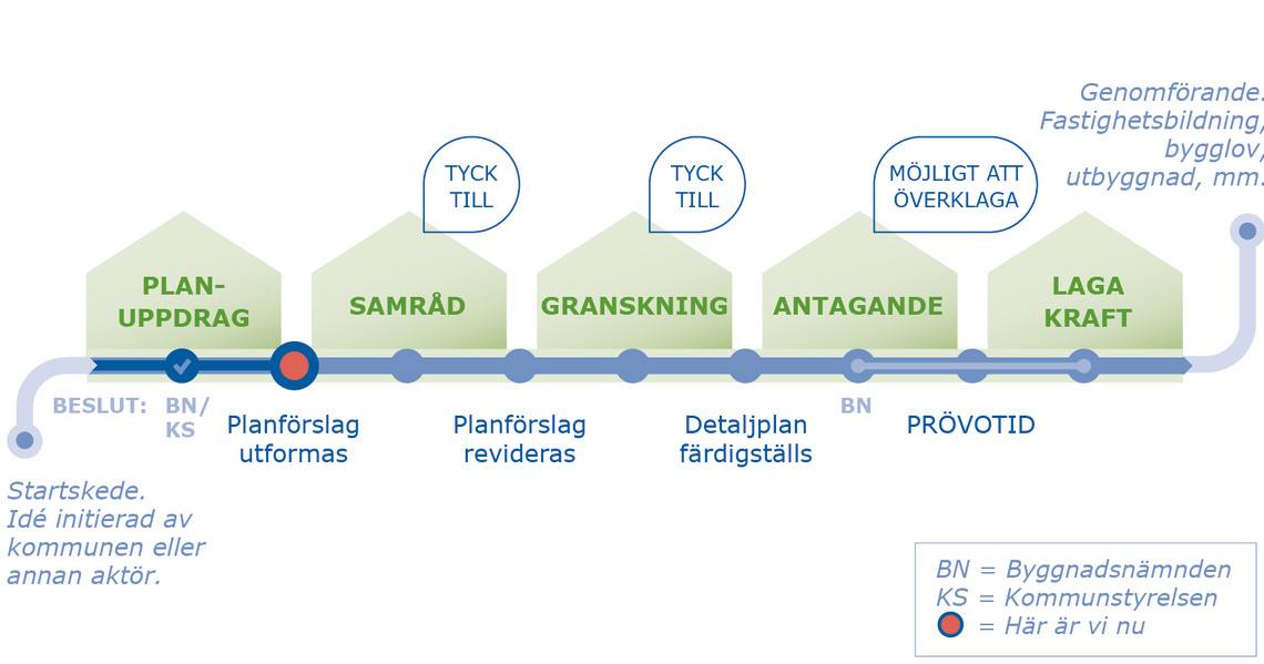 Processbild som visar standardförfarande, planförslag utformas.